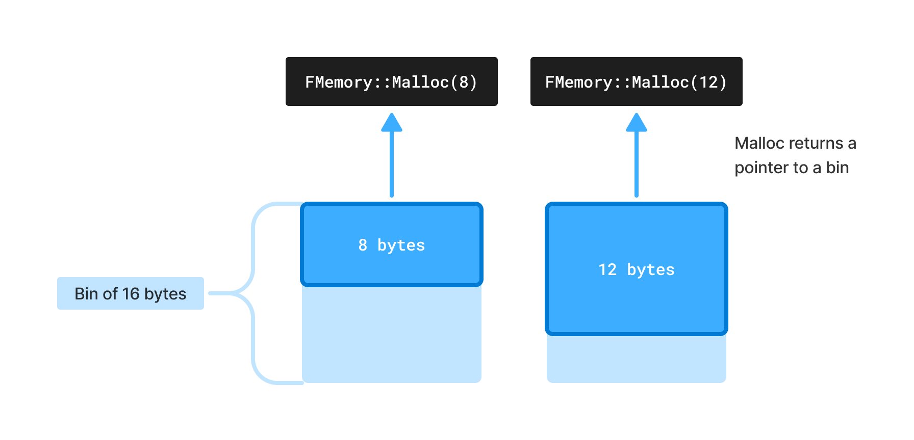 Alloc return pointers to bin.