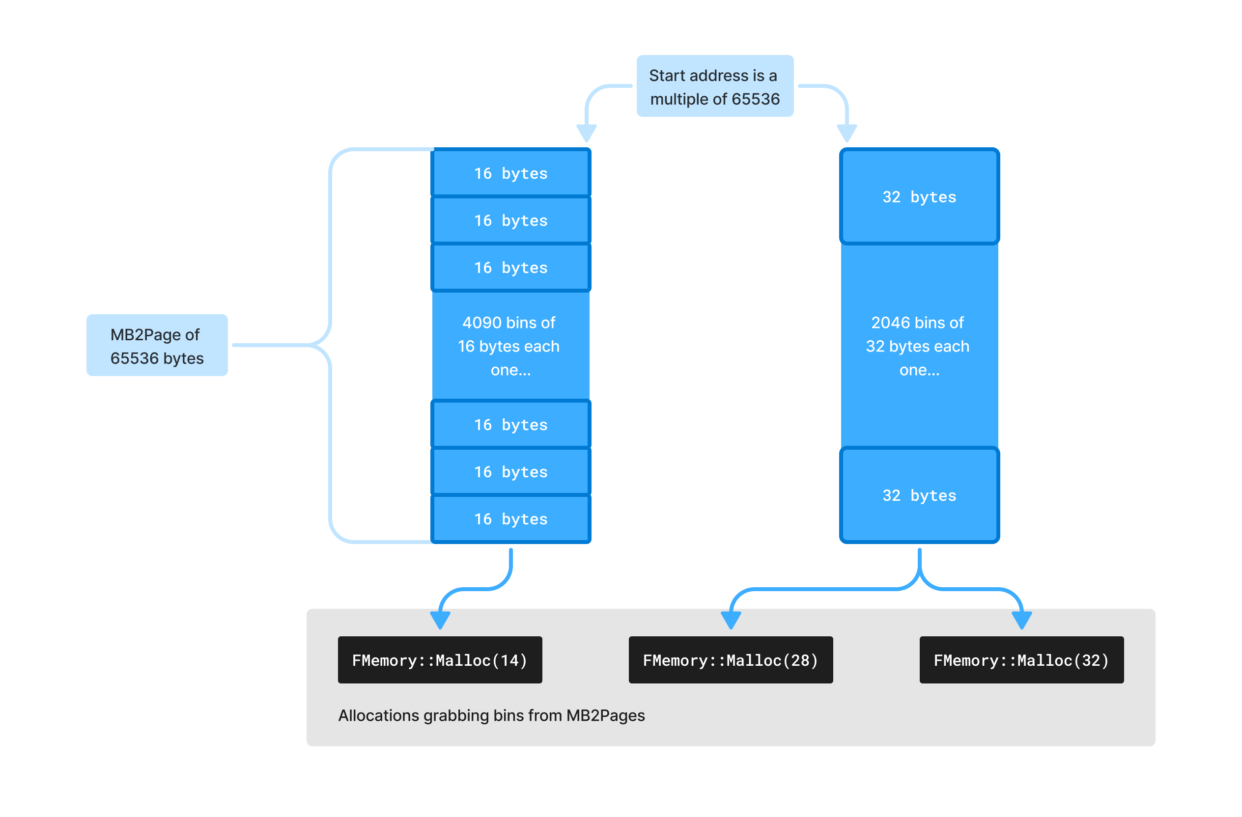 mb2pages with different bin sizes