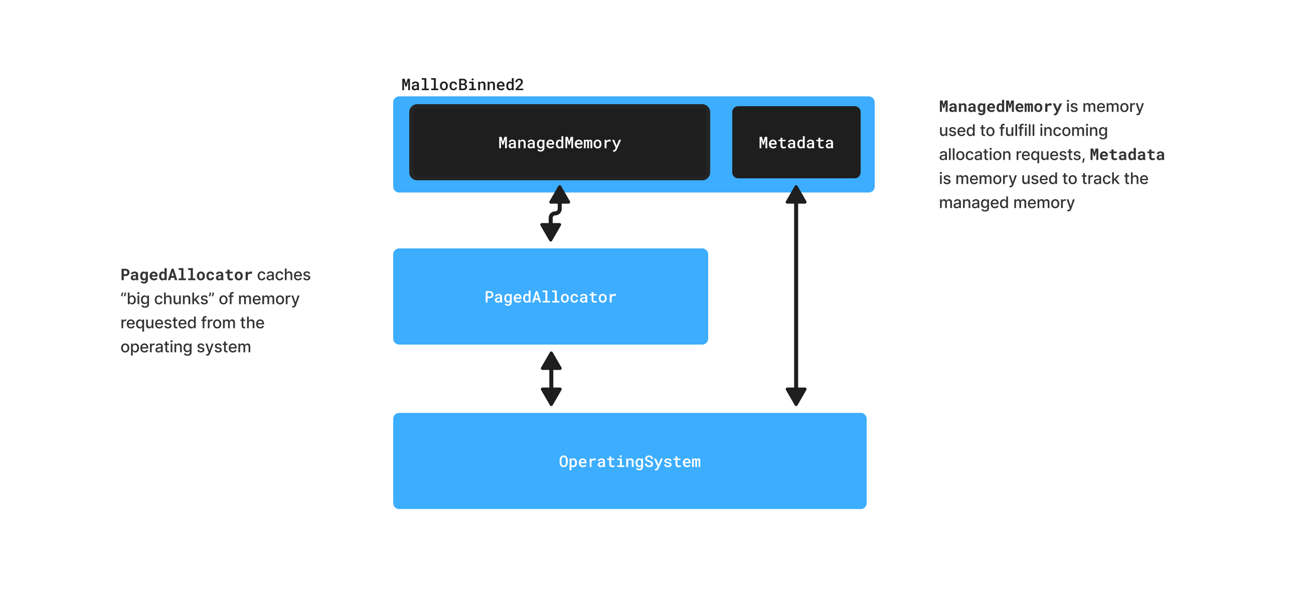 c-mb2-pagedallocator-and-operatingsystem-layers