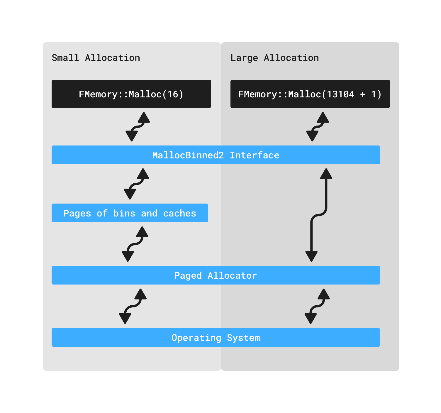 g-interaction-layers-for-small-allocations-vs-large-allocations