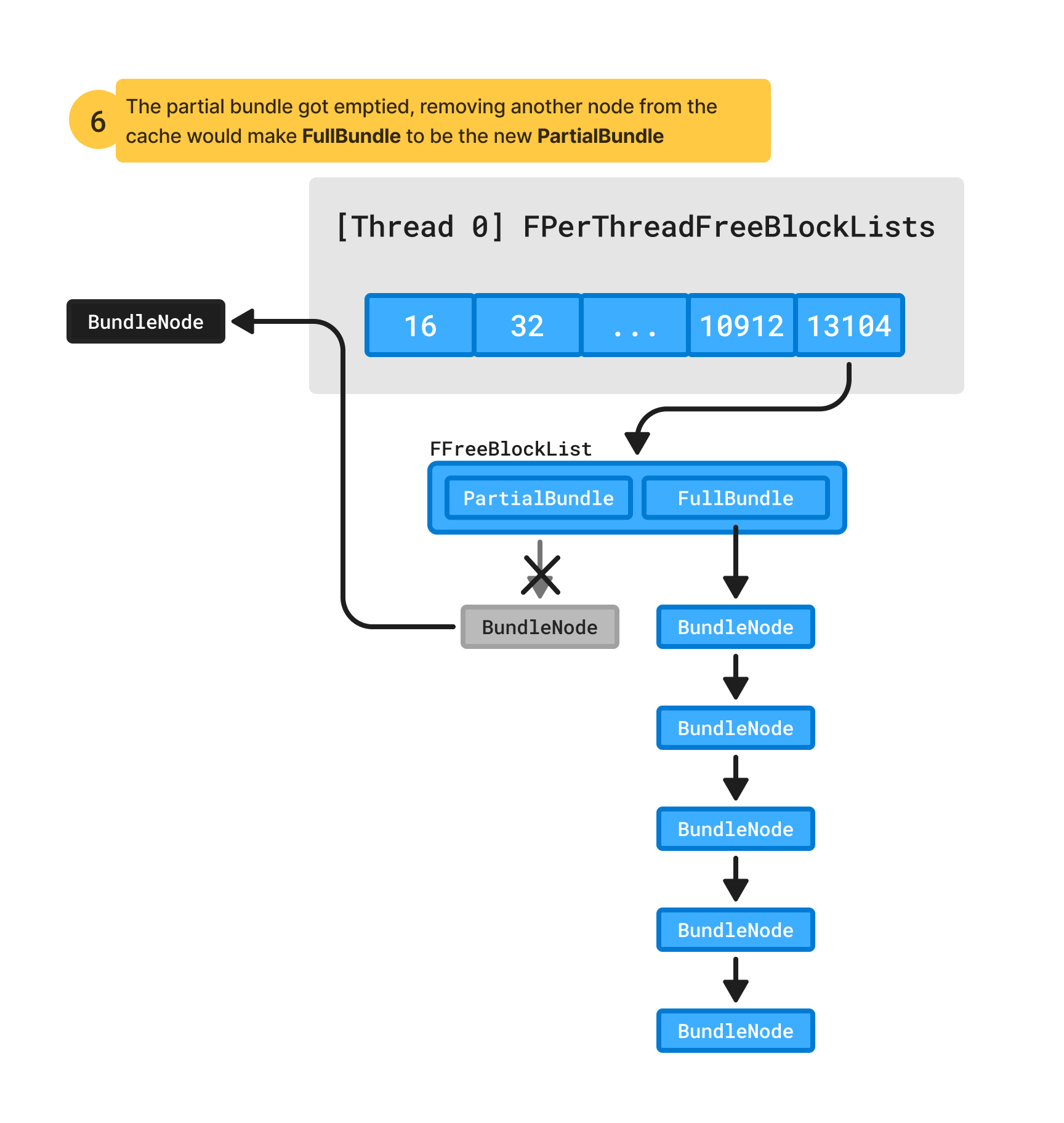 y-per-thread-cache-partial-bundle-got-emptied